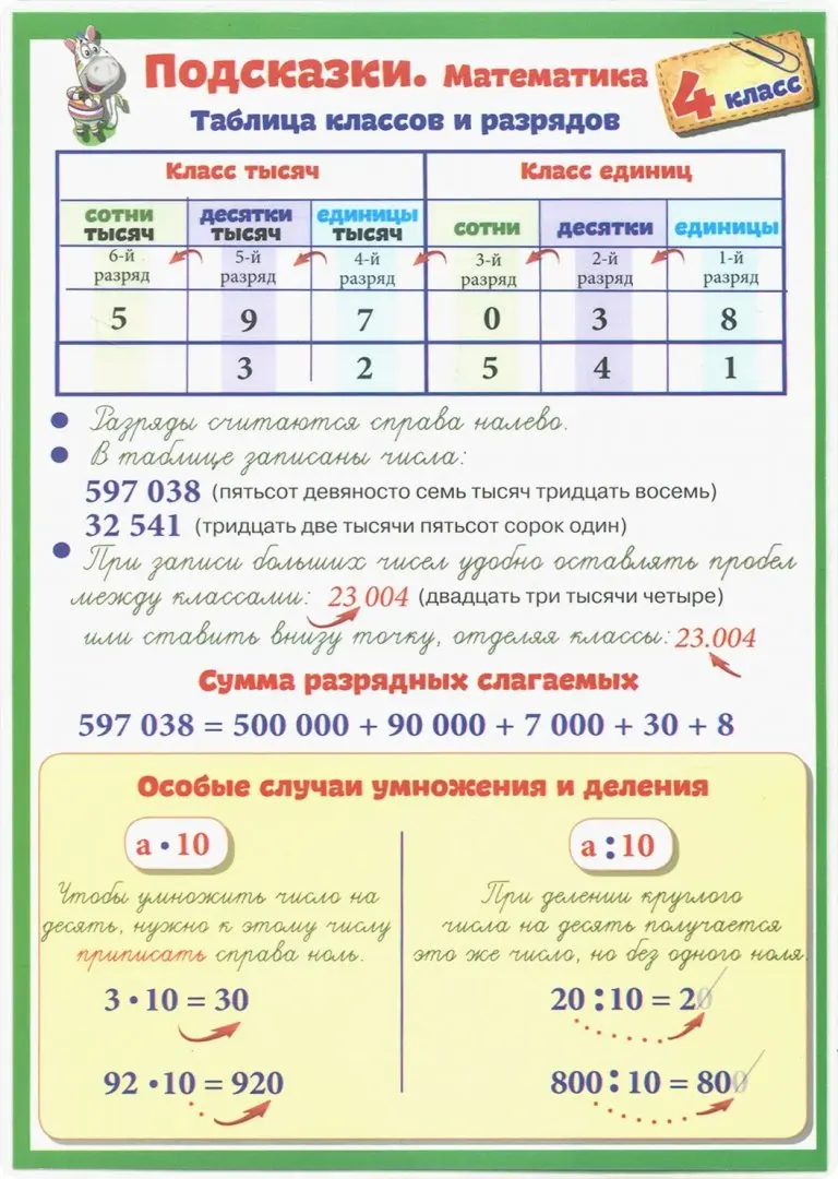 

Справочные материалы Подсказки Математика 4 класс, Справочные материалы
