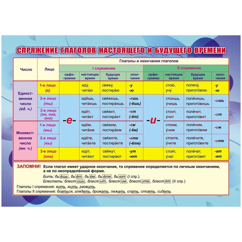 Плакат Спряжение глаголов настоящего и будущего времени 297x210мм учебный плакат спряжение глаголов настоящего и будущего времени а4