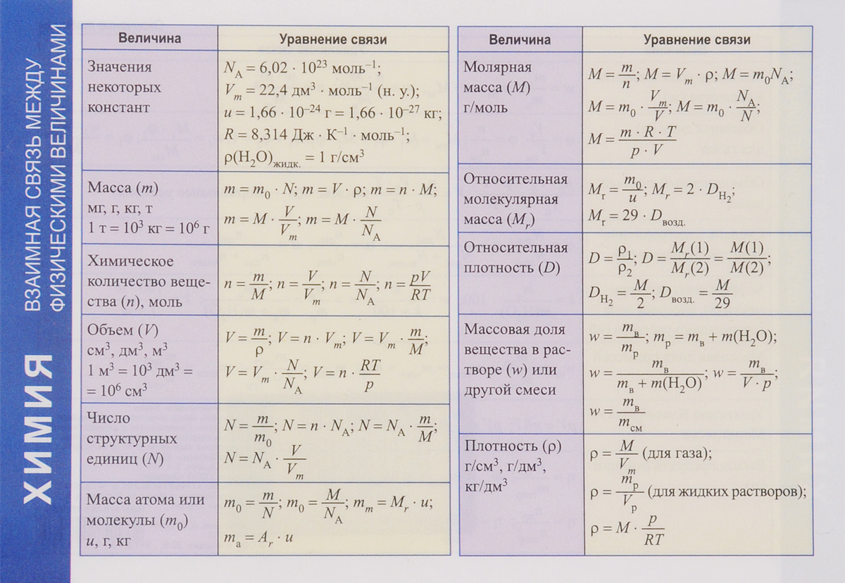 

Справочные материалы: Химия. Взаимная связь между физическими величинами, Справочные материалы