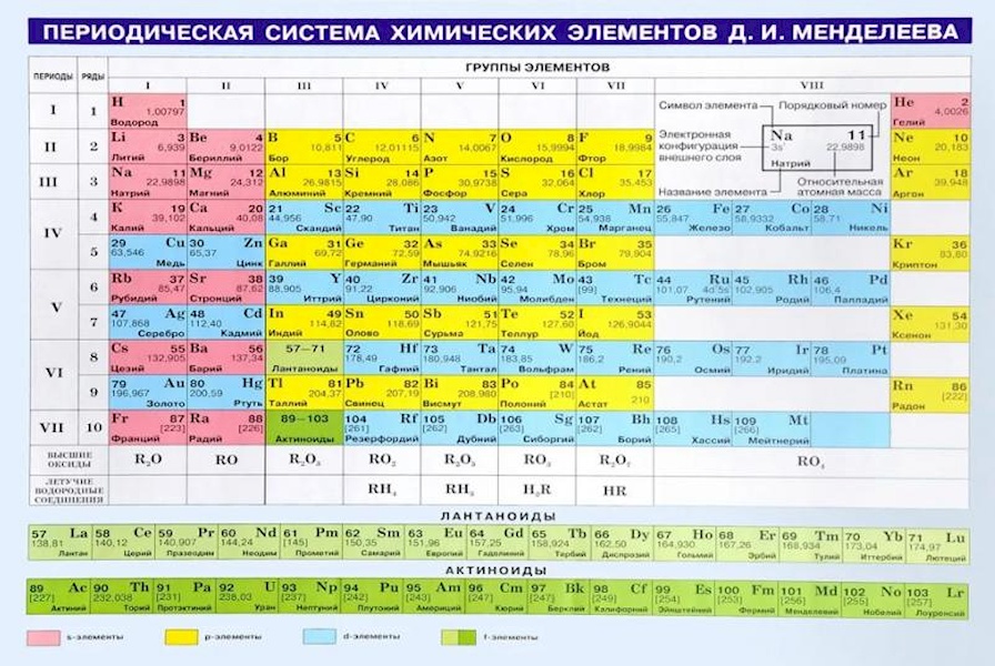 

Таблица Менделеева