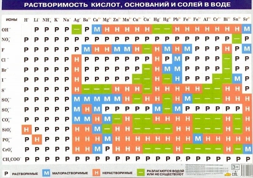 

Таблица растворимости кислот, оснований и солей в воде