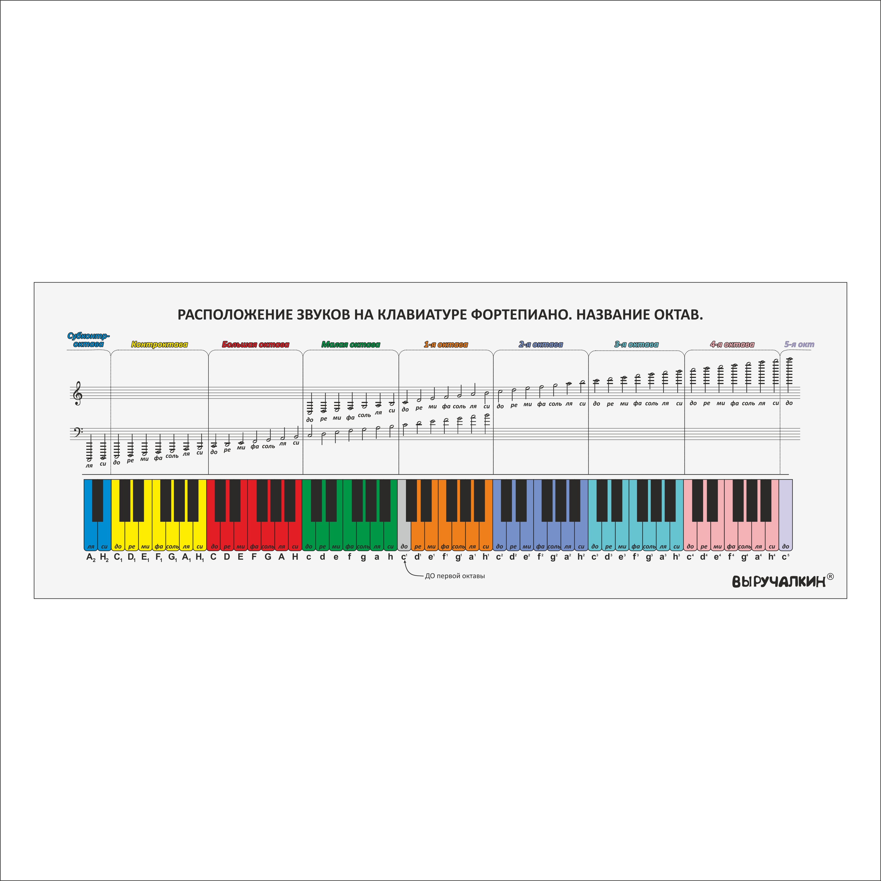 Обучающий плакат Выручалкин Фортепиано, сольфеджио, нотный стан, 90х35см