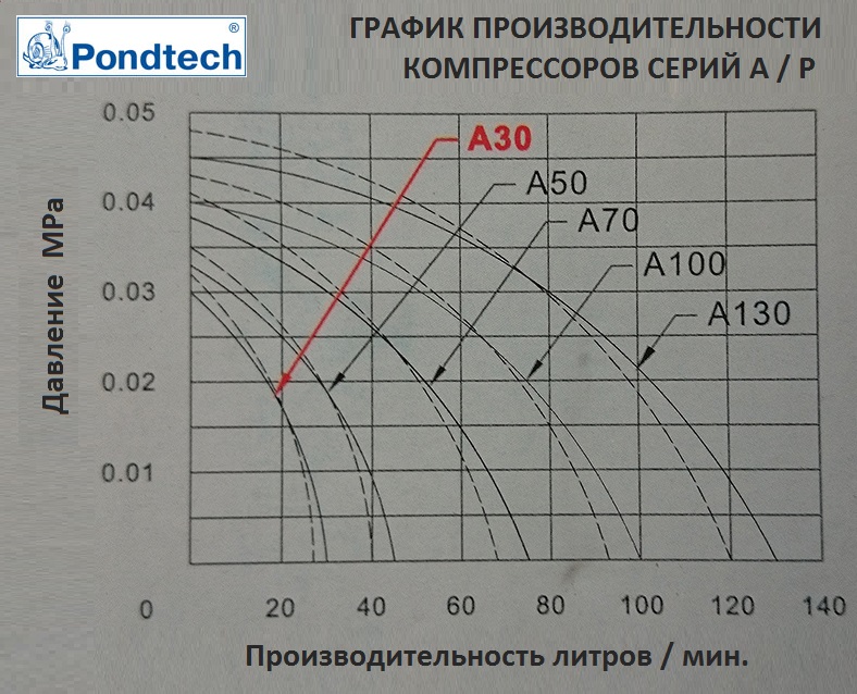 Аэратор для пруда A 100