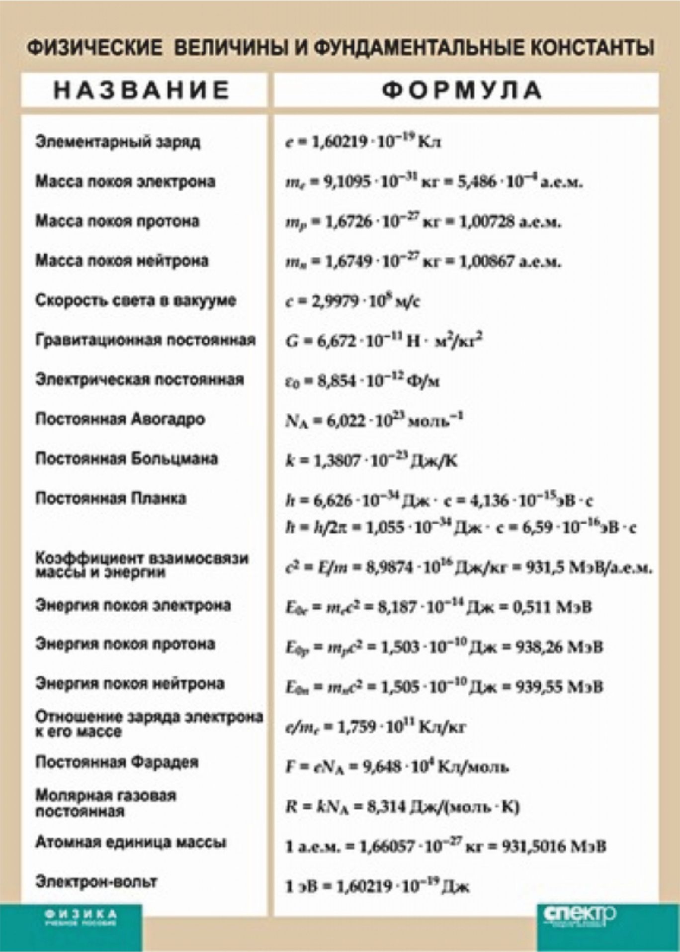 

Таблица, Физика, Физические Величины и Фундаментальные константы (100*140) (Винил)