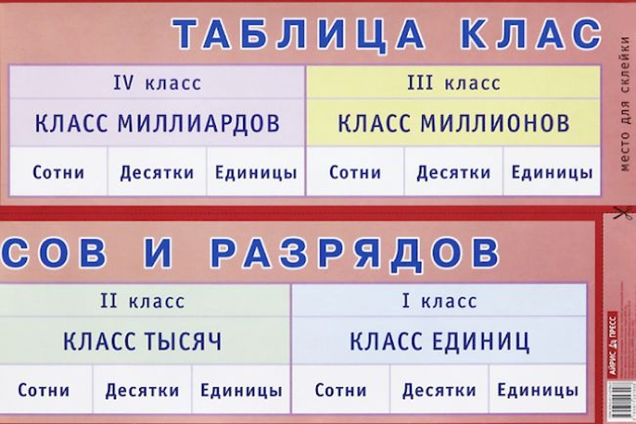 

Нп. таблица классов и Разрядов. для начальной Школы.