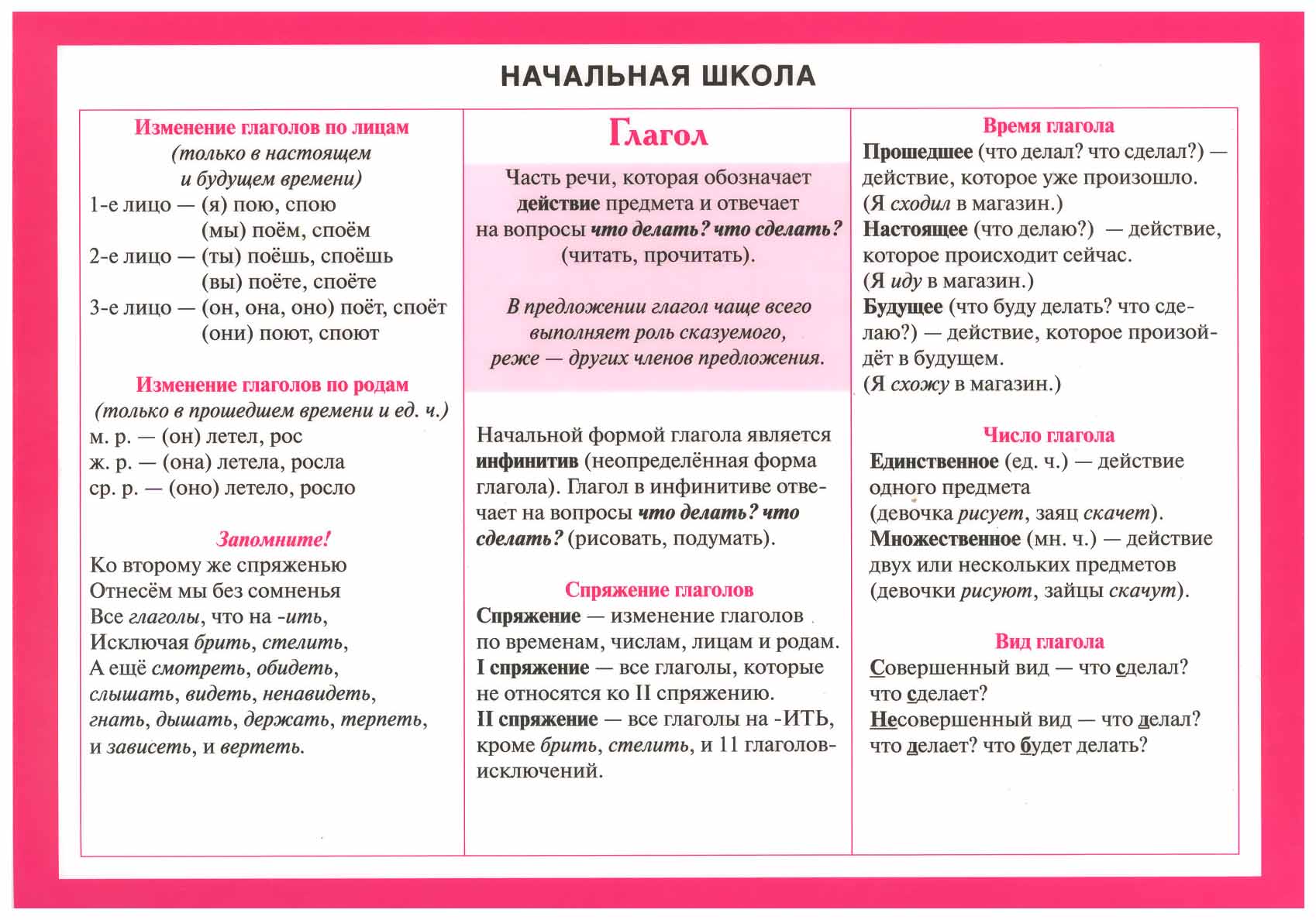 

Карточка попурри карточка Справочные Материалы. начальная Школа. Глагол