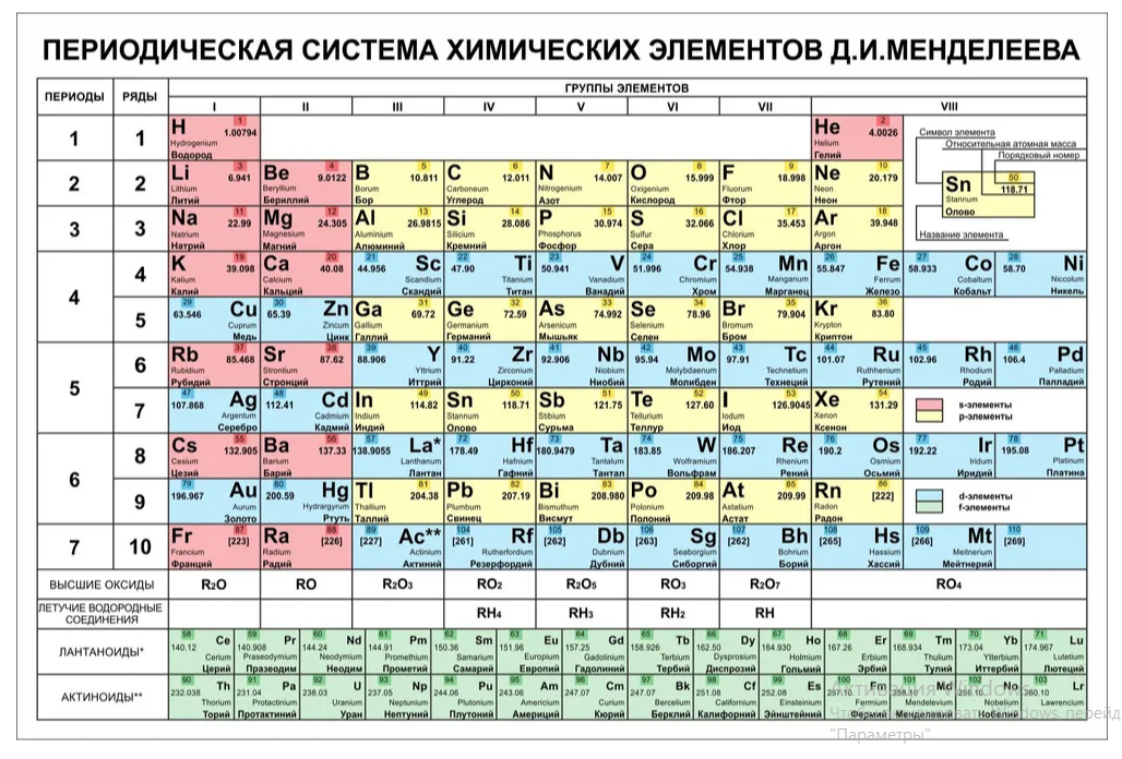 

Стенд Периодическая система химических элементов Д.И Менделеева СХ-001, СХ-001