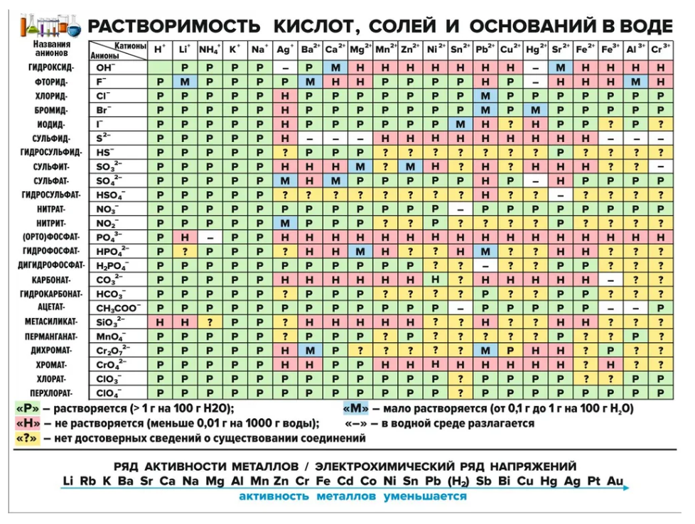 

Стенд Растворимость кислот солей и оснований в воде СХ-004, СХ-004