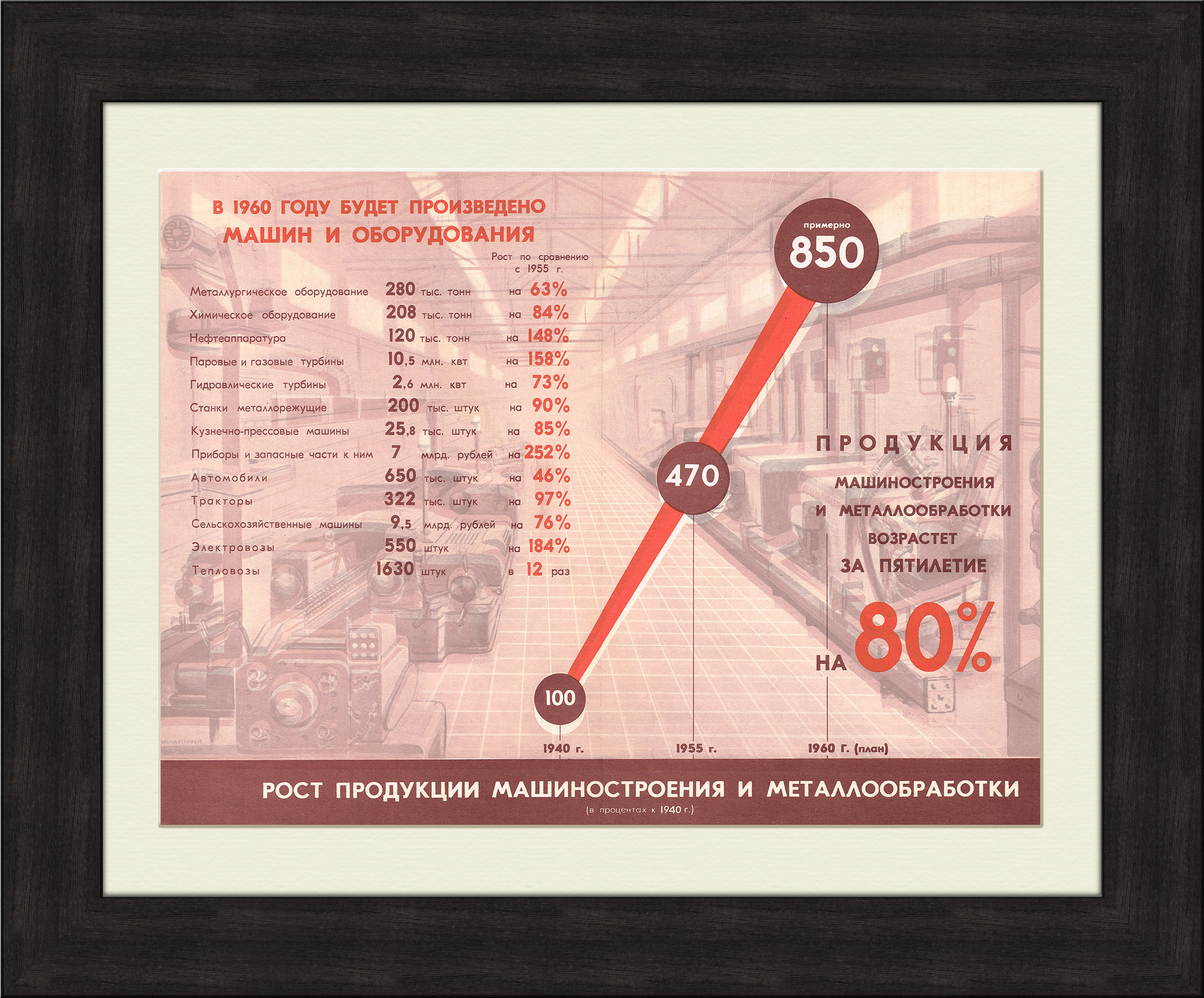 

Рост продукции машиностроения и металлообработки советский плакат 1956 г.