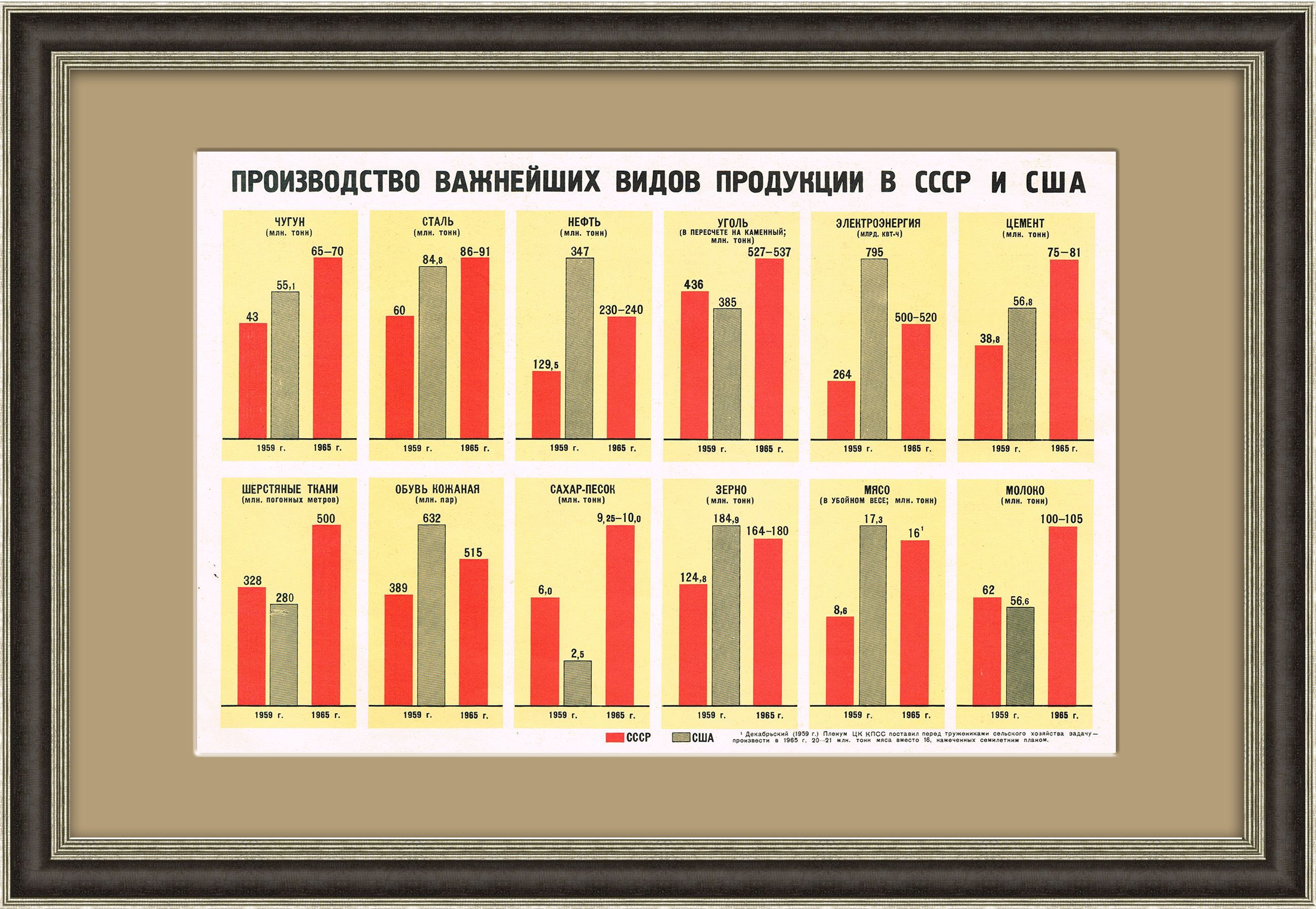 

Производство продукции в СССР и США. Советский плакат