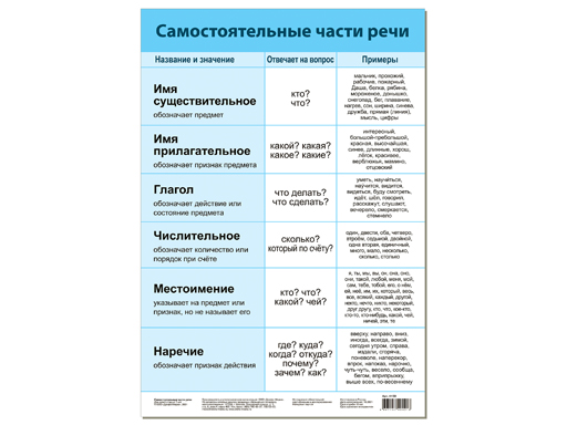 

Плакат. Самостоятельные части речи 4159