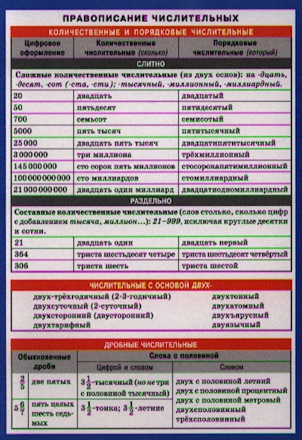 Правописание числительных. Правило написания числительных. Правописание сложных числительных в русском языке. Написание числительных в русском языке правило. Правописание числительных таблица.