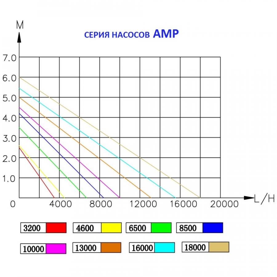 Насос для водопадов и фильтрации AMP 10000 Jebao производительность 10000 литров в час