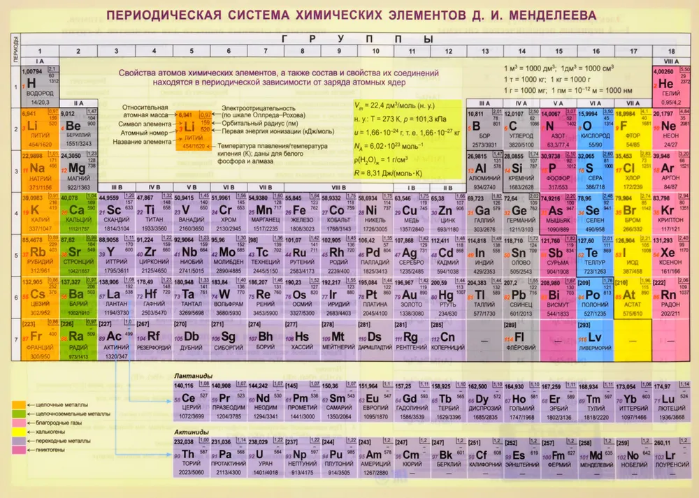 

Периодическая система химических элементов Д. И. Менделеева Конфигурации, свойства атомов, Справочные материалы