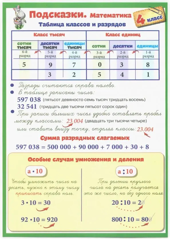 

Справочные материалы Подсказки. Математика. 4 класс, Справочные материалы